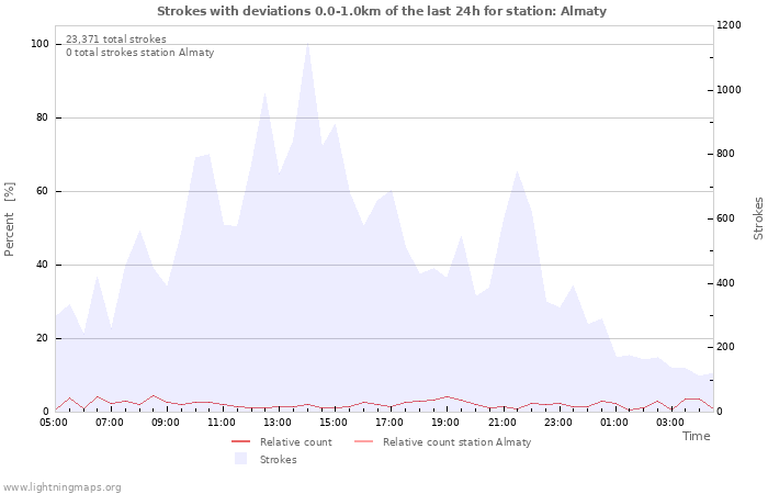 Graphs