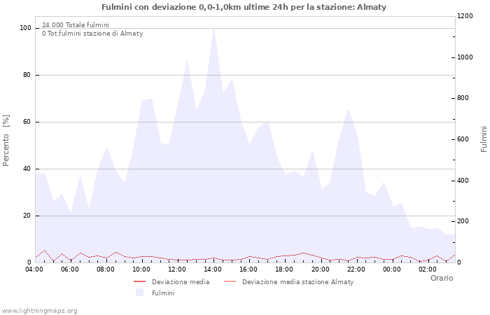 Grafico