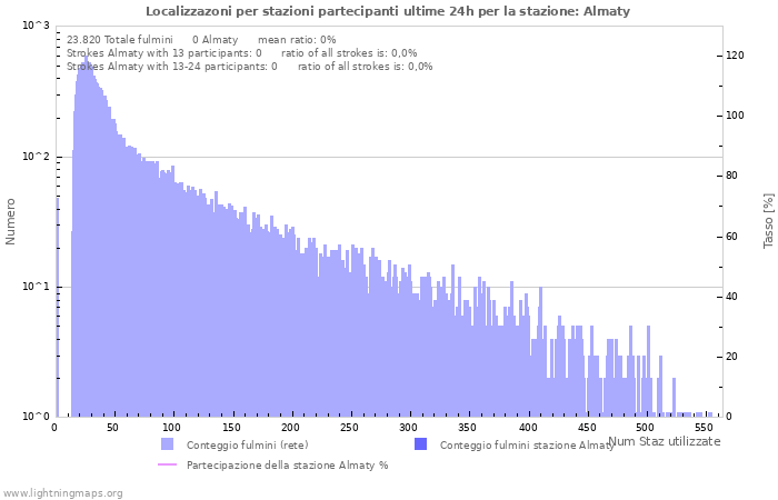 Grafico: Localizzazoni per stazioni partecipanti