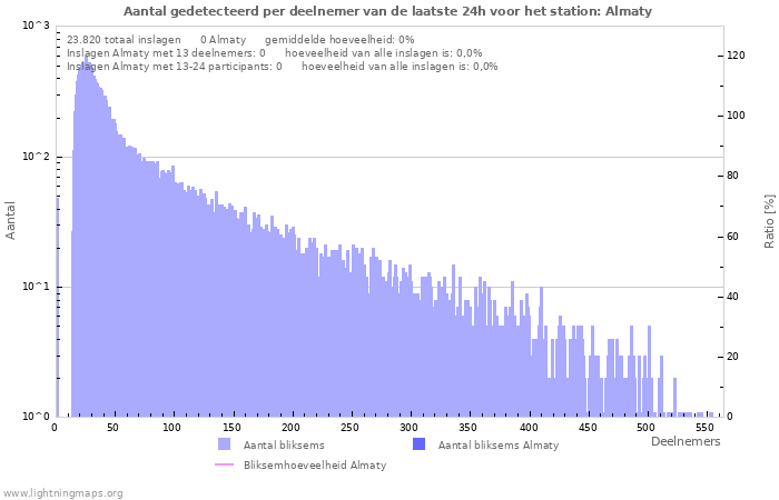 Grafieken: Aantal gedetecteerd per deelnemer