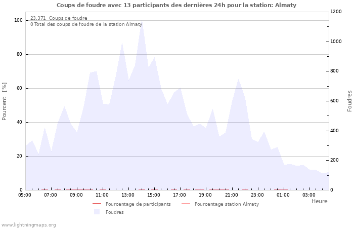 Graphes