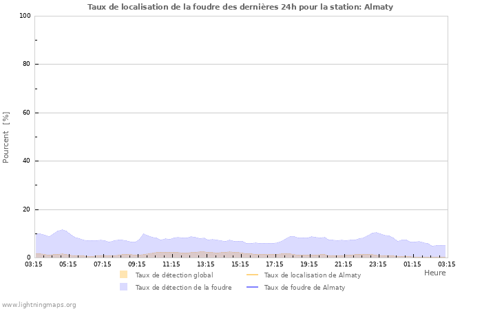 Graphes: Taux de localisation de la foudre