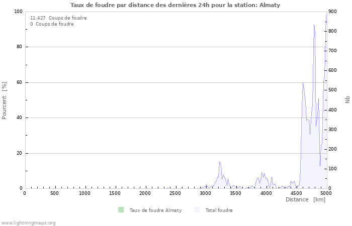 Graphes: Taux de foudre par distance