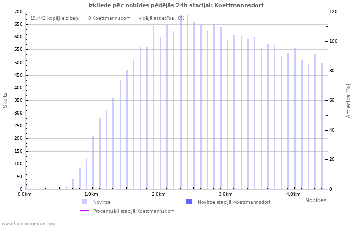 Grafiki: Izkliede pēc nobīdes