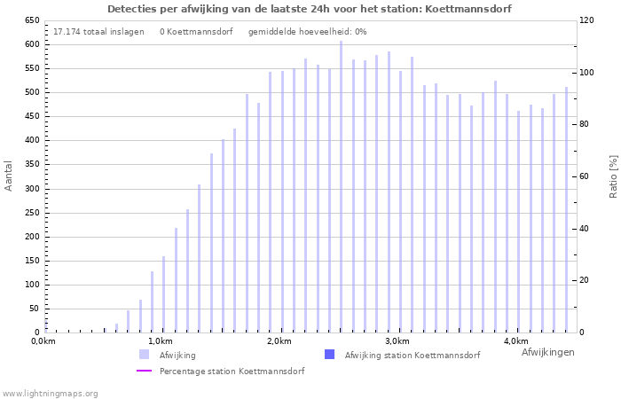 Grafieken: Detecties per afwijking