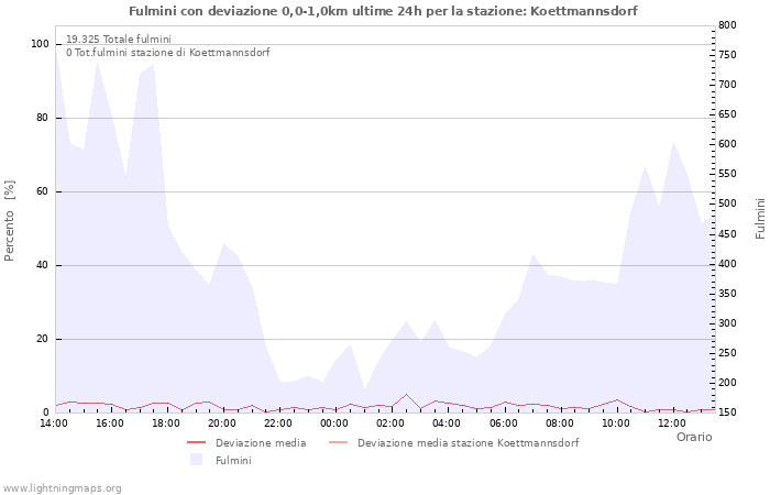 Grafico