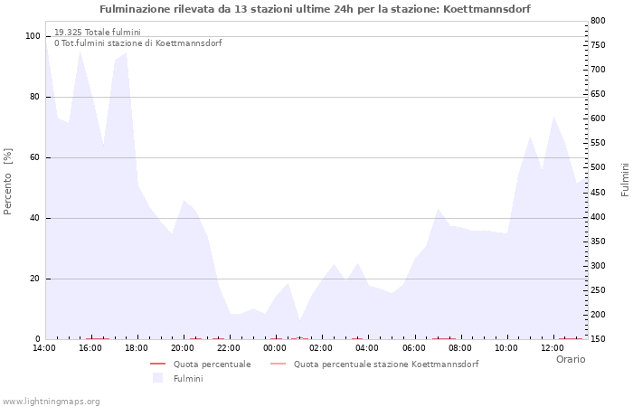 Grafico