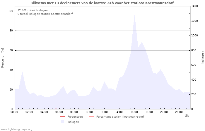 Grafieken