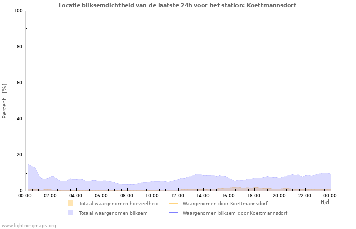 Grafieken: Locatie bliksemdichtheid