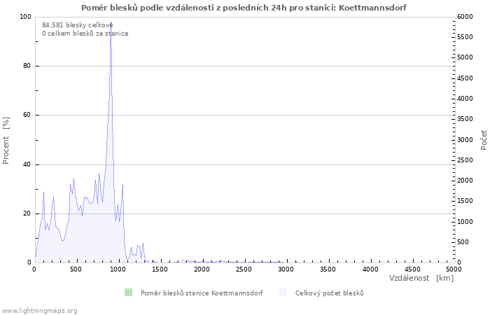 Grafy: Poměr blesků podle vzdálenosti