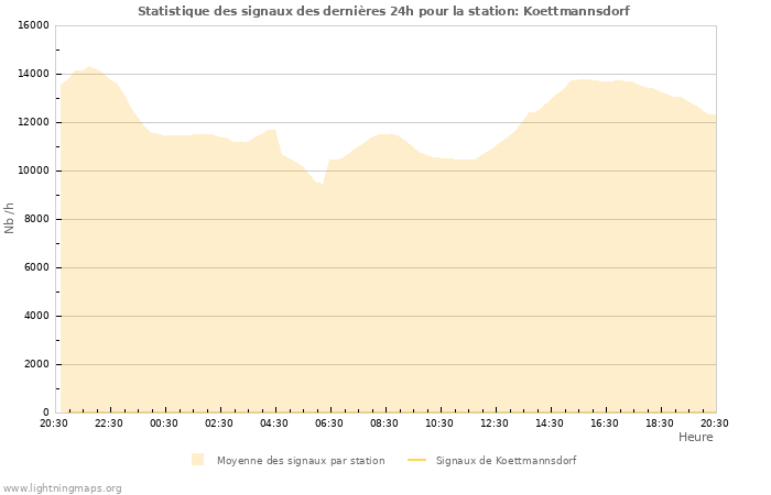 Graphes: Statistique des signaux