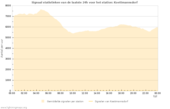 Grafieken: Signaal statistieken