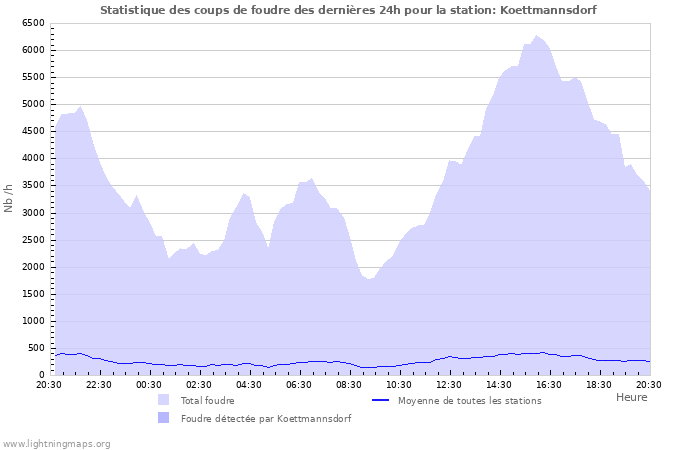 Graphes: Statistique des coups de foudre