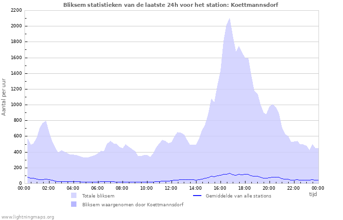 Grafieken: Bliksem statistieken