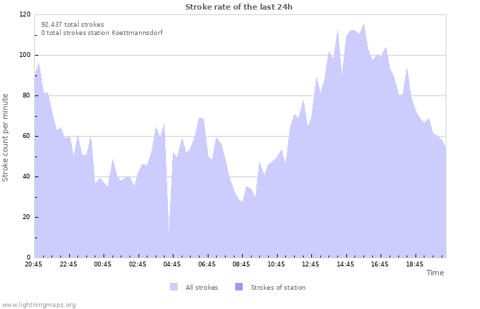 Graphs: Stroke rate