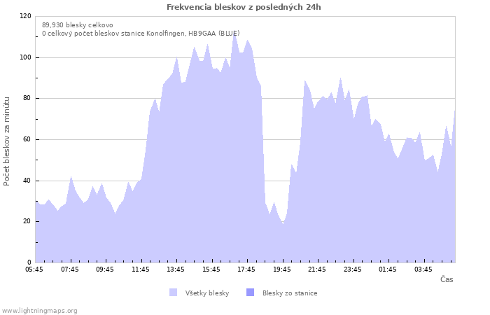 Grafy: Frekvencia bleskov