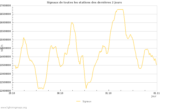 Graphes