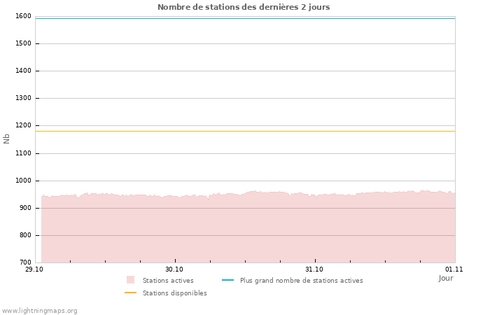 Graphes: Nombre de stations