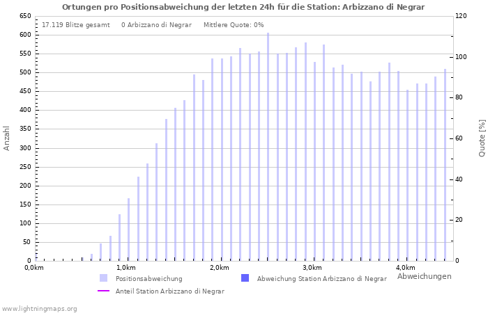 Diagramme: Ortungen pro Positionsabweichung