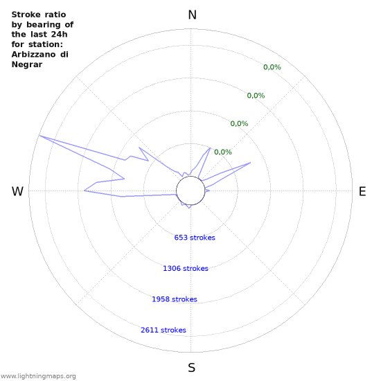 Grafikonok: Stroke ratio by bearing