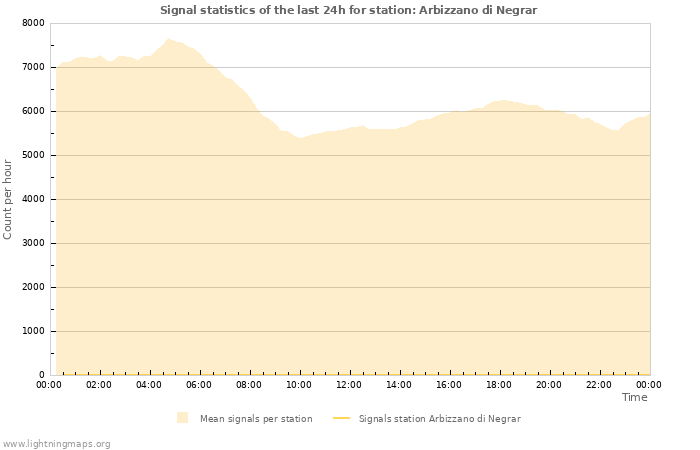 Grafikonok: Signal statistics