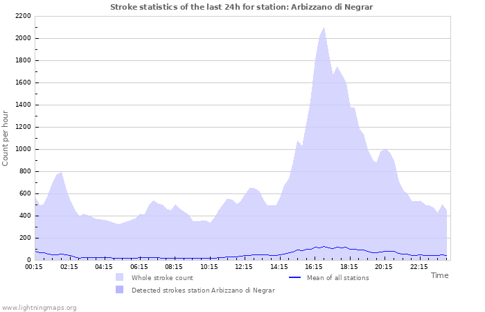 Grafikonok: Stroke statistics