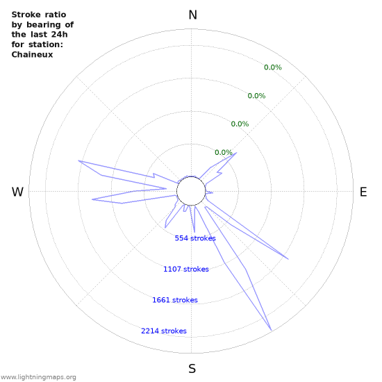 Graphs: Stroke ratio by bearing