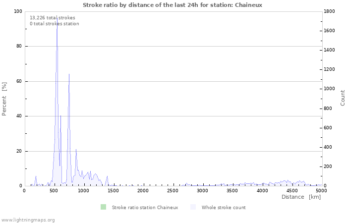 Graphs: Stroke ratio by distance