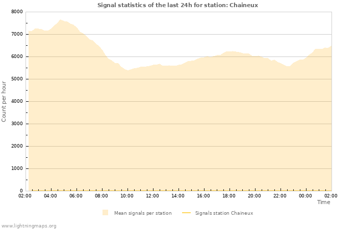 Graphs: Signal statistics