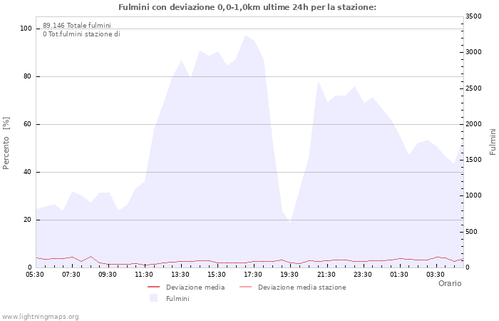 Grafico