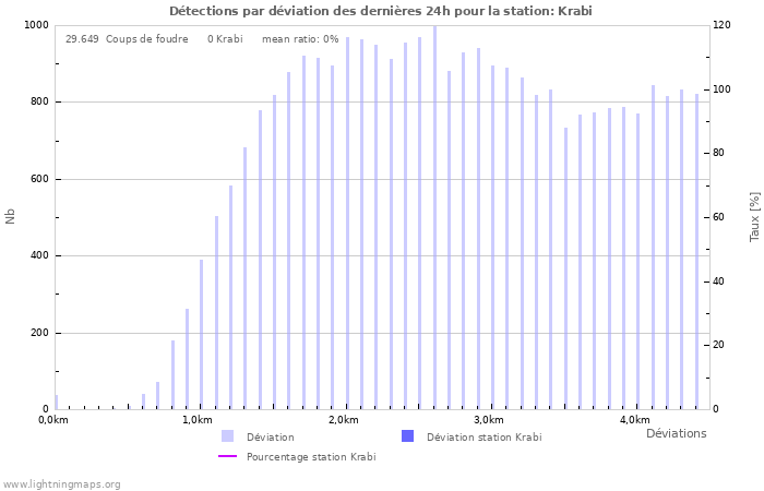 Graphes: Détections par déviation