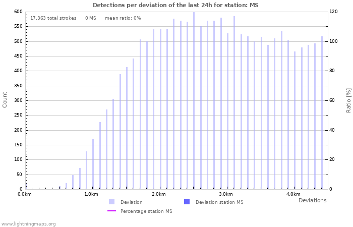 Graphs: Detections per deviation