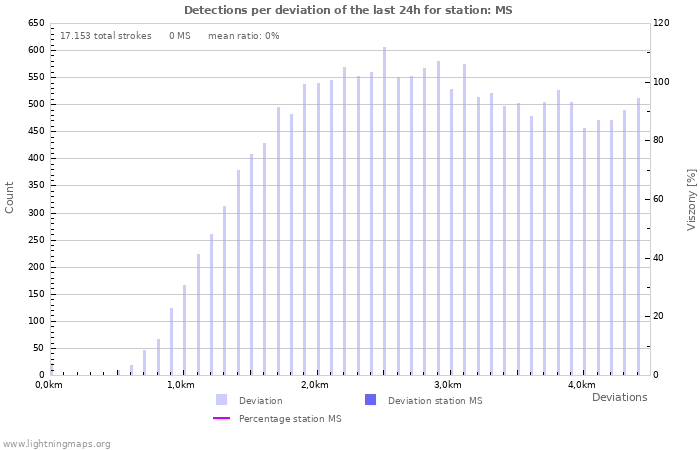 Grafikonok: Detections per deviation