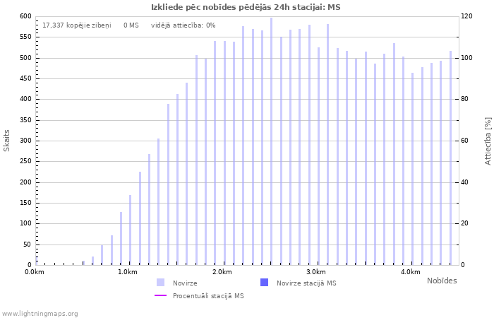 Grafiki: Izkliede pēc nobīdes