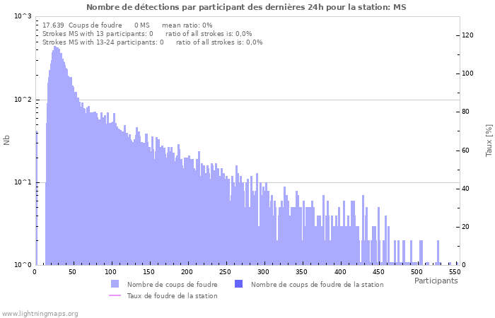 Graphes: Nombre de détections par participant