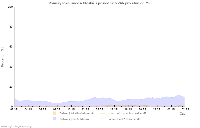 Grafy: Poměry lokalizace a blesků