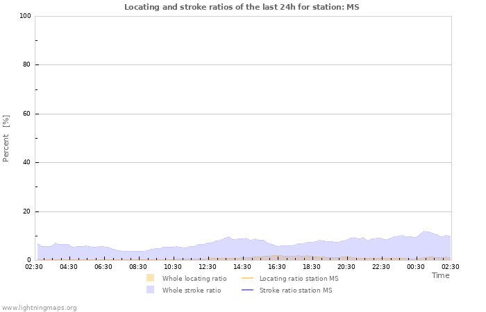 Graphs: Locating and stroke ratios