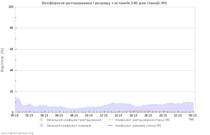 Графіки: Коефіцієнти розташування і розряду