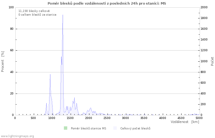 Grafy: Poměr blesků podle vzdálenosti