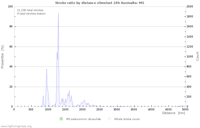 Graafit: Stroke ratio by distance