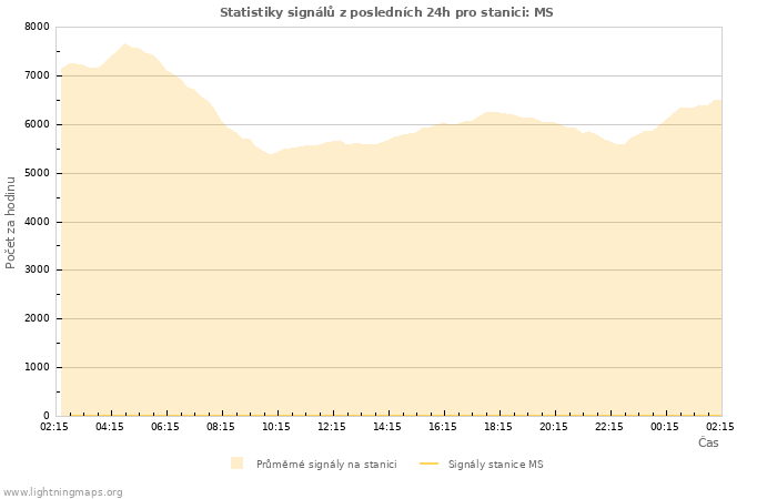 Grafy: Statistiky signálů