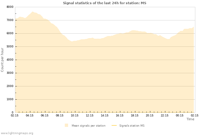 Graphs: Signal statistics