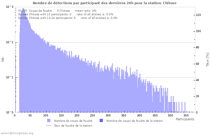 Graphes: Nombre de détections par participant