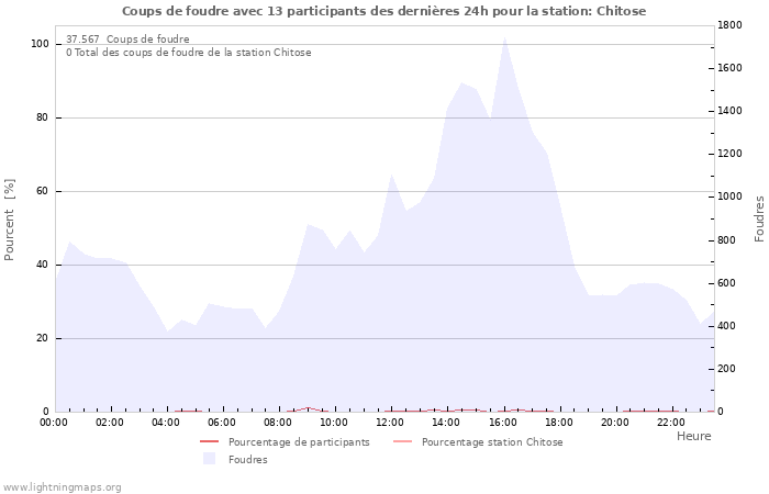 Graphes