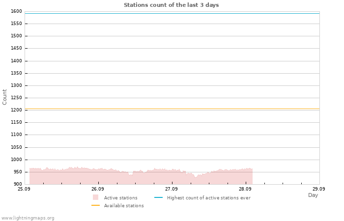 Graphs: Stations count