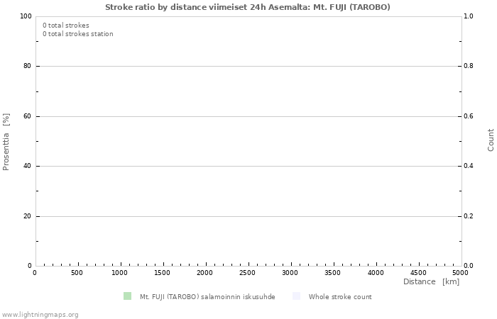 Graafit: Stroke ratio by distance