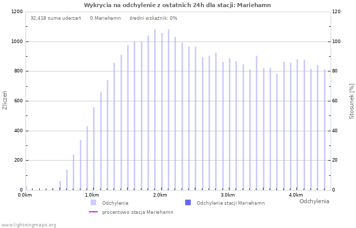 Wykresy: Wykrycia na odchylenie