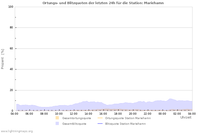 Diagramme: Ortungs- und Blitzquoten