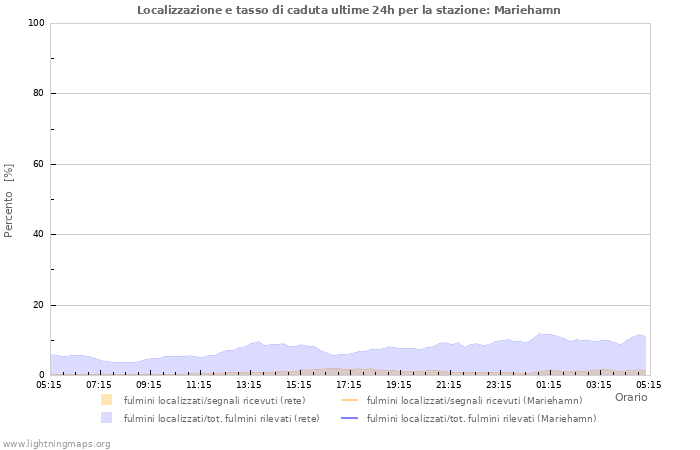 Grafico: Localizzazione e tasso di caduta