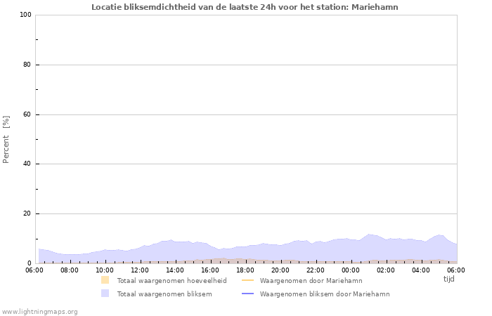 Grafieken: Locatie bliksemdichtheid